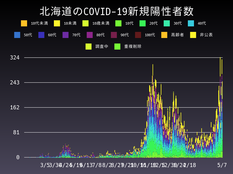 2021年5月7日 北海道の新型コロナウイルス新規陽性者数