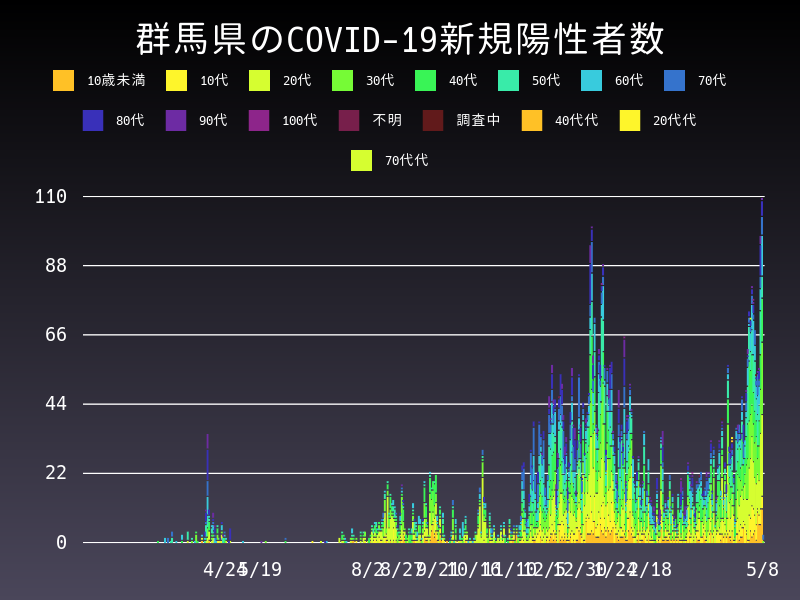2021年5月8日 群馬県の新型コロナウイルス新規陽性者数