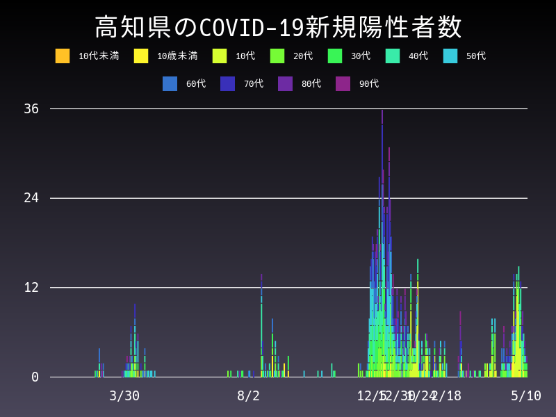 2021年5月10日 高知県の新型コロナウイルス新規陽性者数