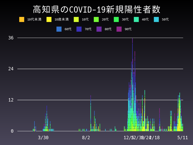 2021年5月11日 高知県の新型コロナウイルス新規陽性者数