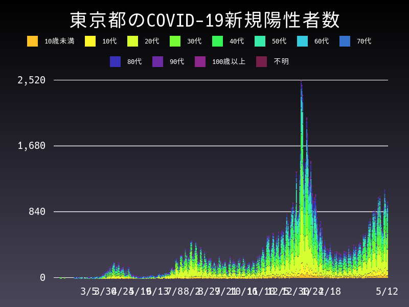 2021年5月12日 東京都の新型コロナウイルス新規陽性者数
