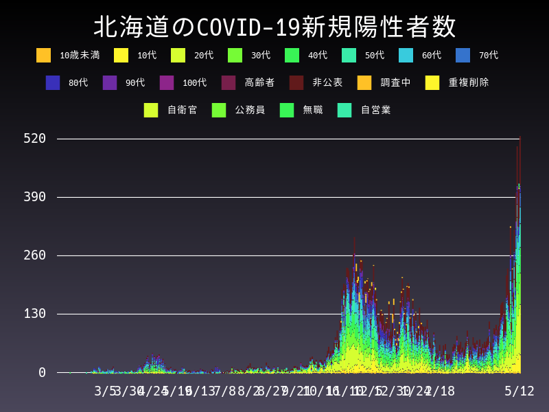 2021年5月12日 北海道の新型コロナウイルス新規陽性者数