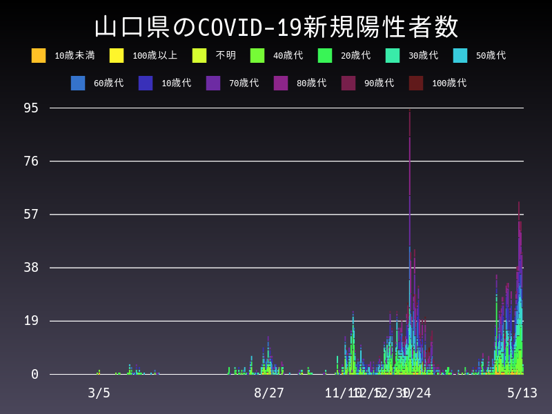 2021年5月13日 山口県の新型コロナウイルス新規陽性者数