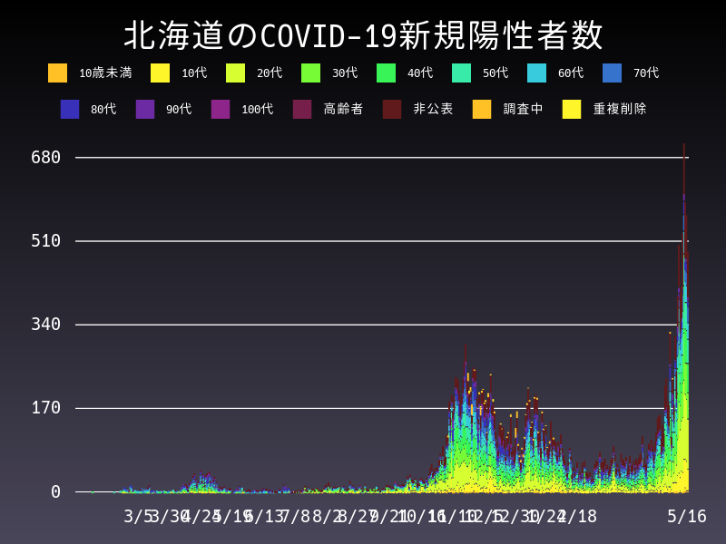 2021年5月16日 北海道の新型コロナウイルス新規陽性者数