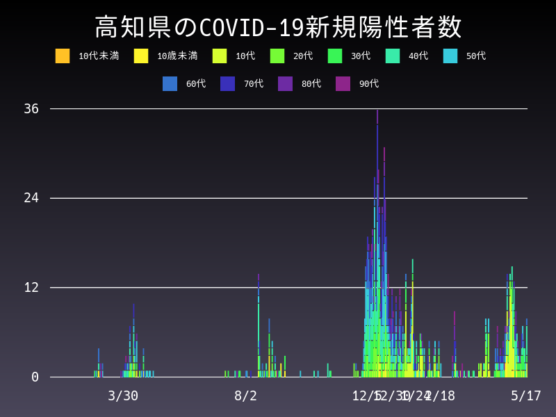 2021年5月17日 高知県の新型コロナウイルス新規陽性者数