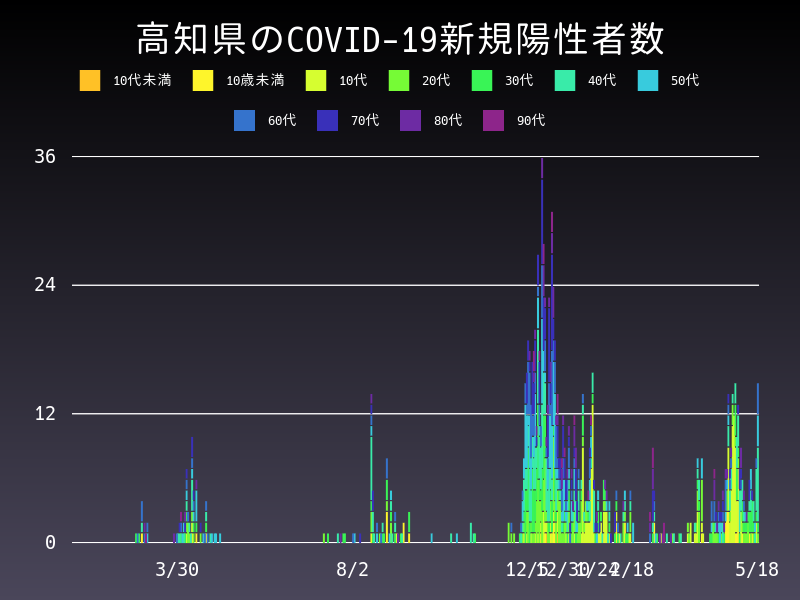 2021年5月18日 高知県の新型コロナウイルス新規陽性者数