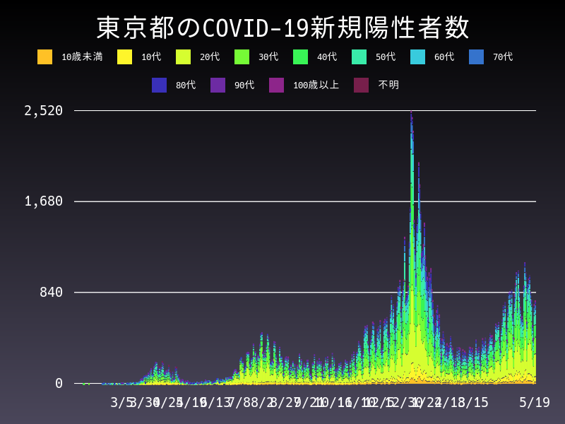 2021年5月19日 東京都の新型コロナウイルス新規陽性者数