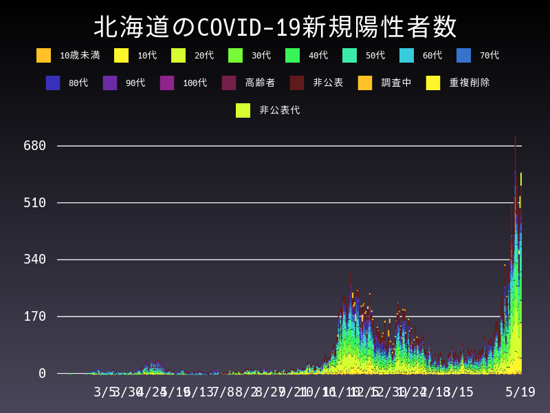 2021年5月19日 北海道の新型コロナウイルス新規陽性者数