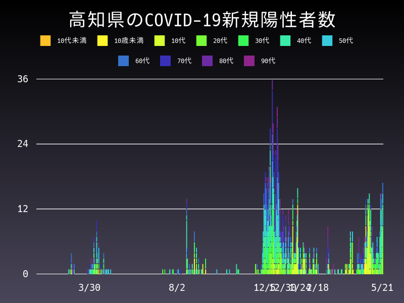 2021年5月21日 高知県の新型コロナウイルス新規陽性者数