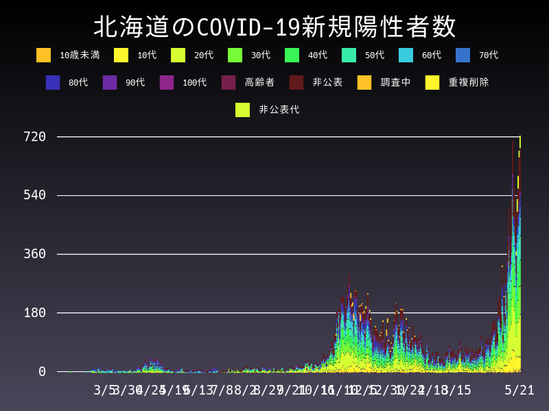 2021年5月21日 北海道の新型コロナウイルス新規陽性者数