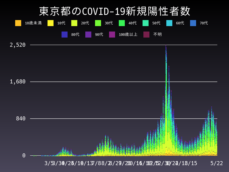 2021年5月22日 東京都の新型コロナウイルス新規陽性者数