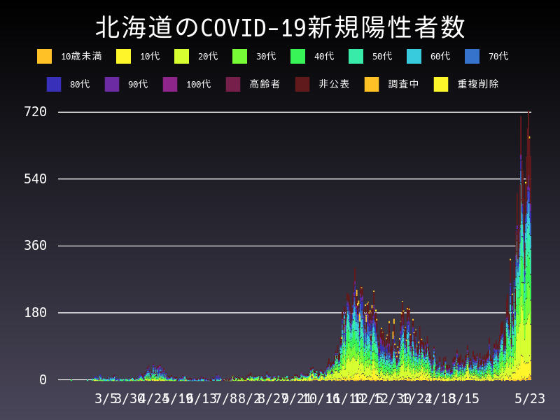 2021年5月23日 北海道の新型コロナウイルス新規陽性者数