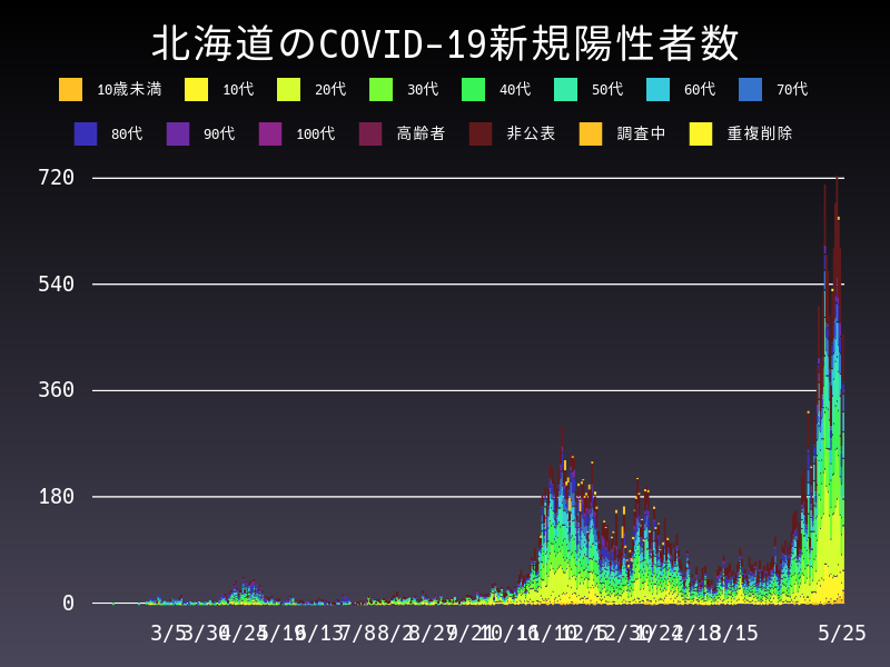 2021年5月25日 北海道の新型コロナウイルス新規陽性者数