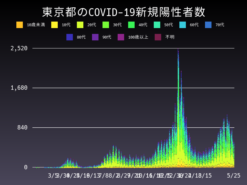 2021年5月25日 東京都の新型コロナウイルス新規陽性者数