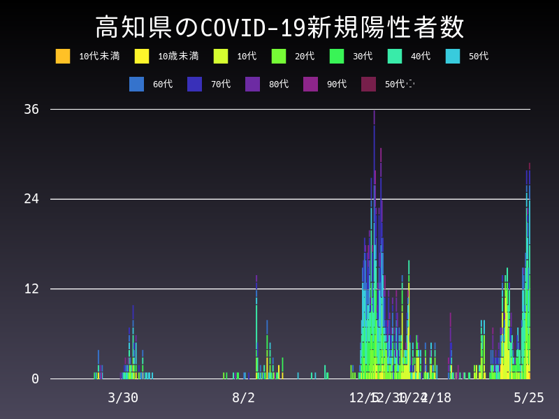 2021年5月25日 高知県の新型コロナウイルス新規陽性者数