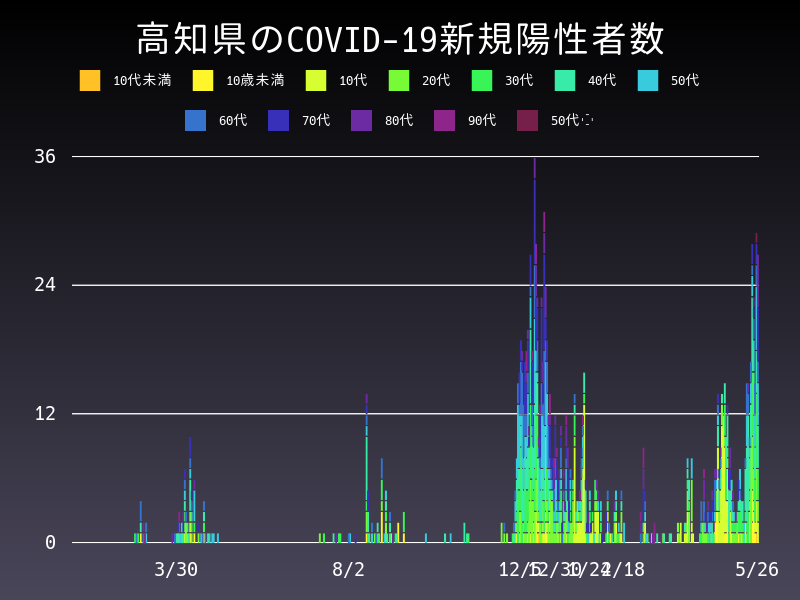 2021年5月26日 高知県の新型コロナウイルス新規陽性者数