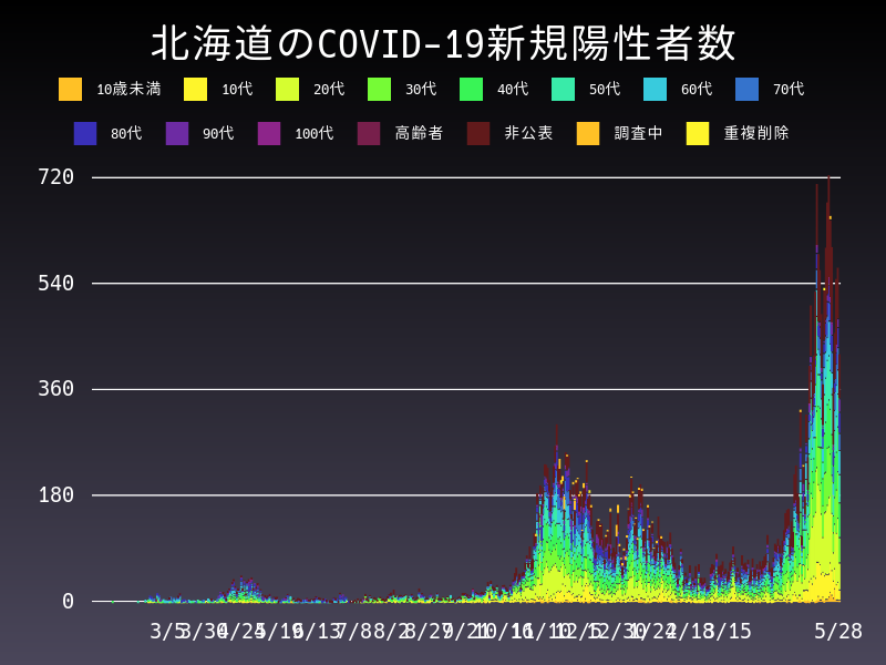 2021年5月28日 北海道の新型コロナウイルス新規陽性者数