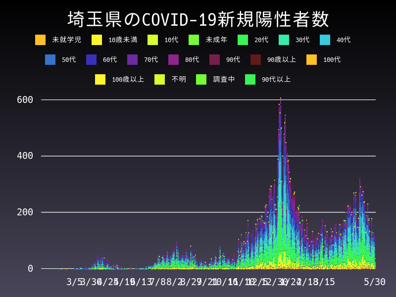 2021年5月30日 埼玉県の新型コロナウイルス新規陽性者数