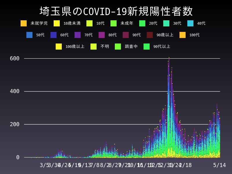 2021年5月14日 埼玉県の新型コロナウイルス新規陽性者数