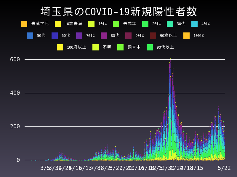 2021年5月22日 埼玉県の新型コロナウイルス新規陽性者数
