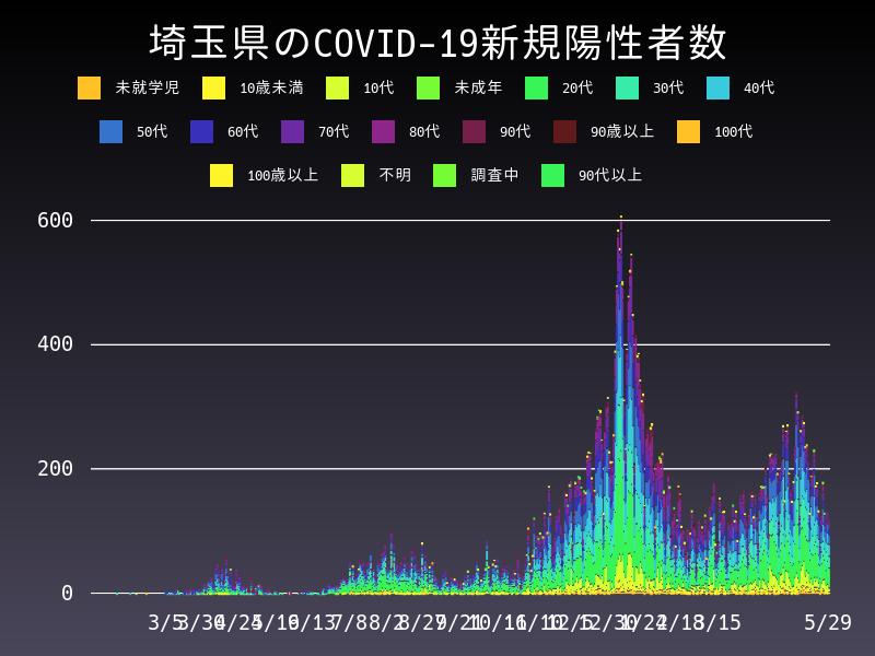 2021年5月29日 埼玉県の新型コロナウイルス新規陽性者数