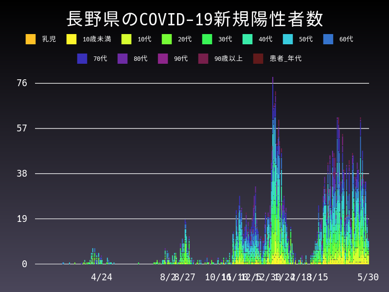2021年5月30日 長野県の新型コロナウイルス新規陽性者数