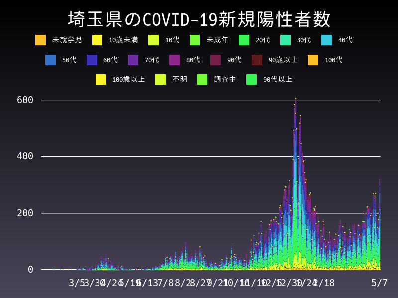 2021年5月7日 埼玉県の新型コロナウイルス新規陽性者数