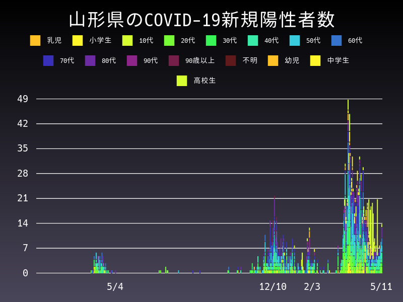 2021年5月11日 山形県の新型コロナウイルス新規陽性者数