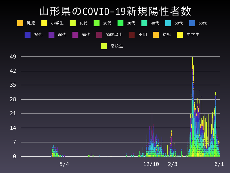 2021年6月1日 山形県の新型コロナウイルス新規陽性者数