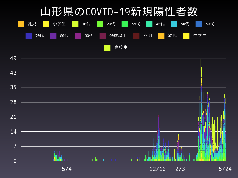 2021年5月24日 山形県の新型コロナウイルス新規陽性者数