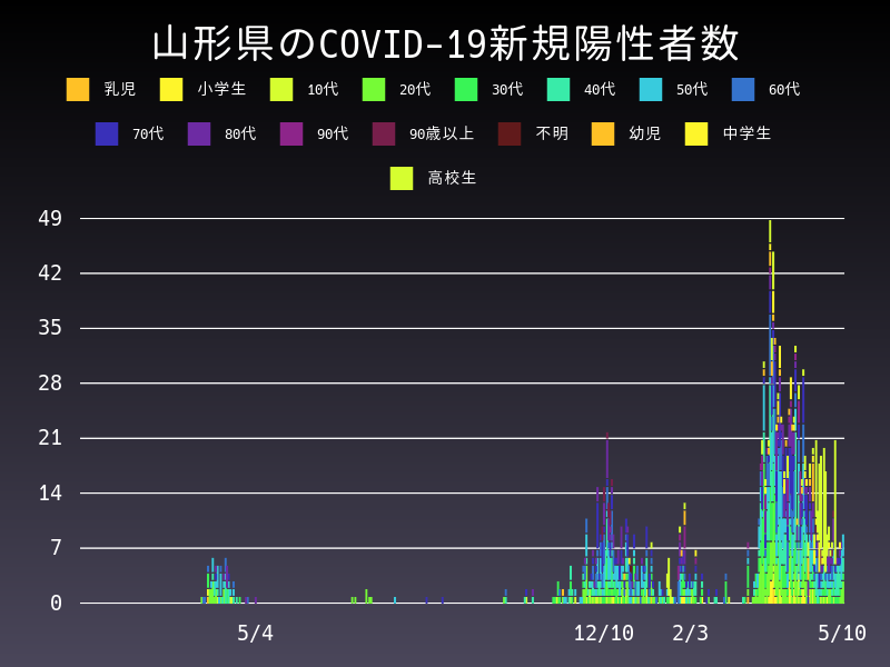 2021年5月10日 山形県の新型コロナウイルス新規陽性者数