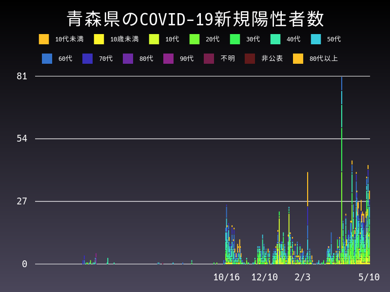 2021年5月10日 青森県の新型コロナウイルス新規陽性者数