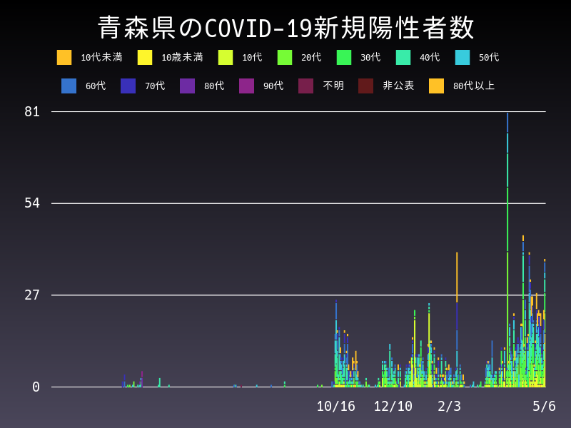 2021年5月6日 青森県の新型コロナウイルス新規陽性者数