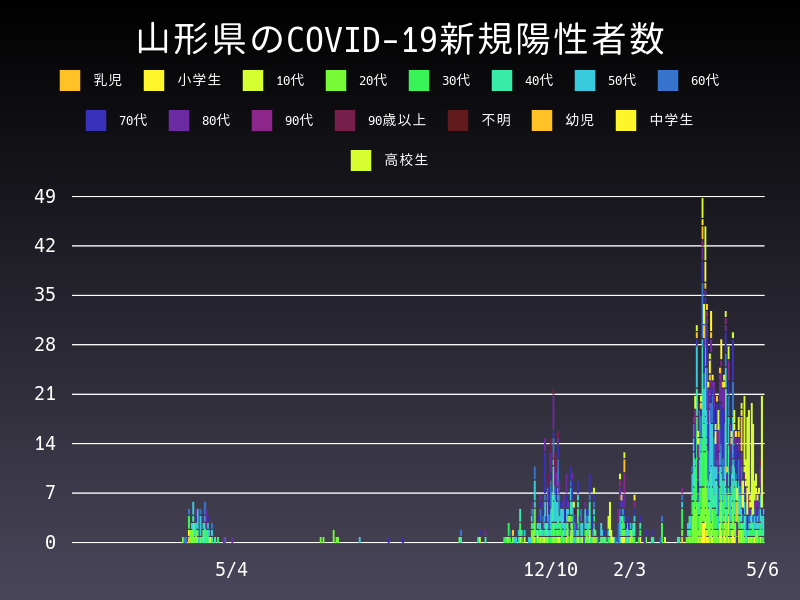 2021年5月6日 山形県の新型コロナウイルス新規陽性者数