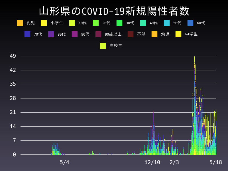 2021年5月18日 山形県の新型コロナウイルス新規陽性者数