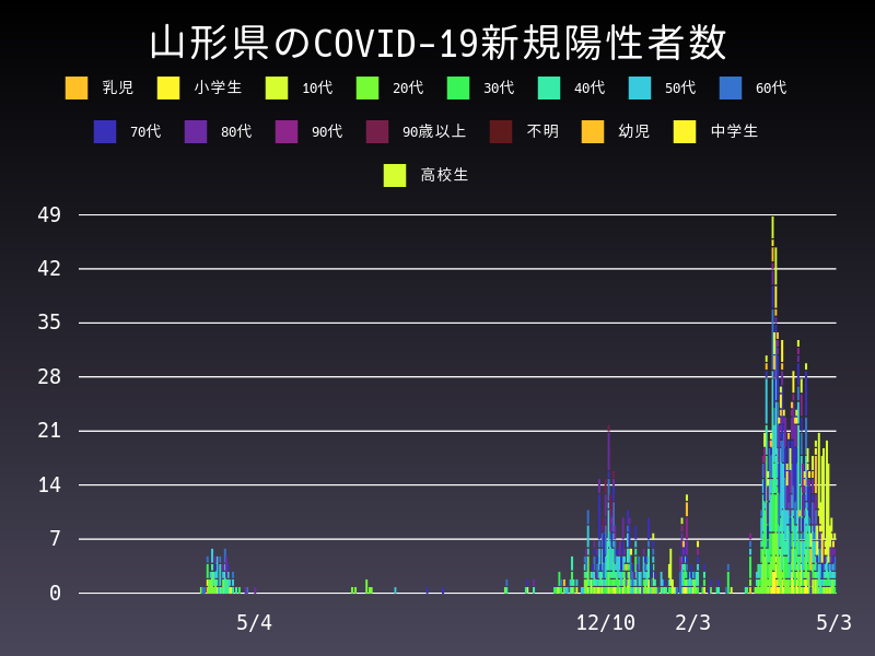 2021年5月3日 山形県の新型コロナウイルス新規陽性者数