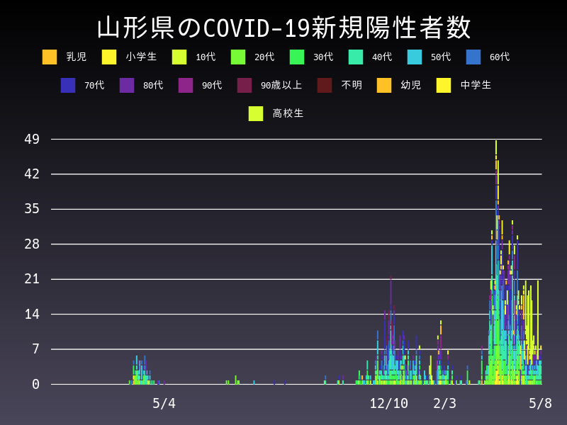 2021年5月8日 山形県の新型コロナウイルス新規陽性者数