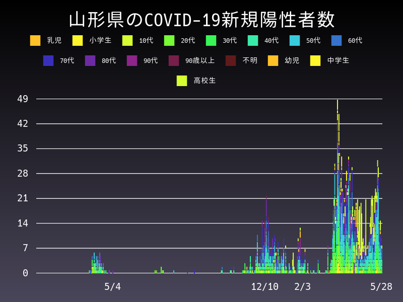 2021年5月28日 山形県の新型コロナウイルス新規陽性者数