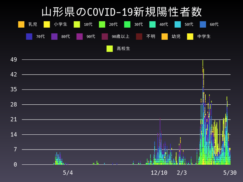 2021年5月30日 山形県の新型コロナウイルス新規陽性者数
