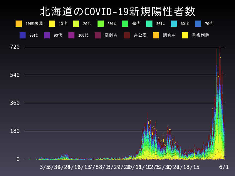 2021年6月1日 北海道の新型コロナウイルス新規陽性者数