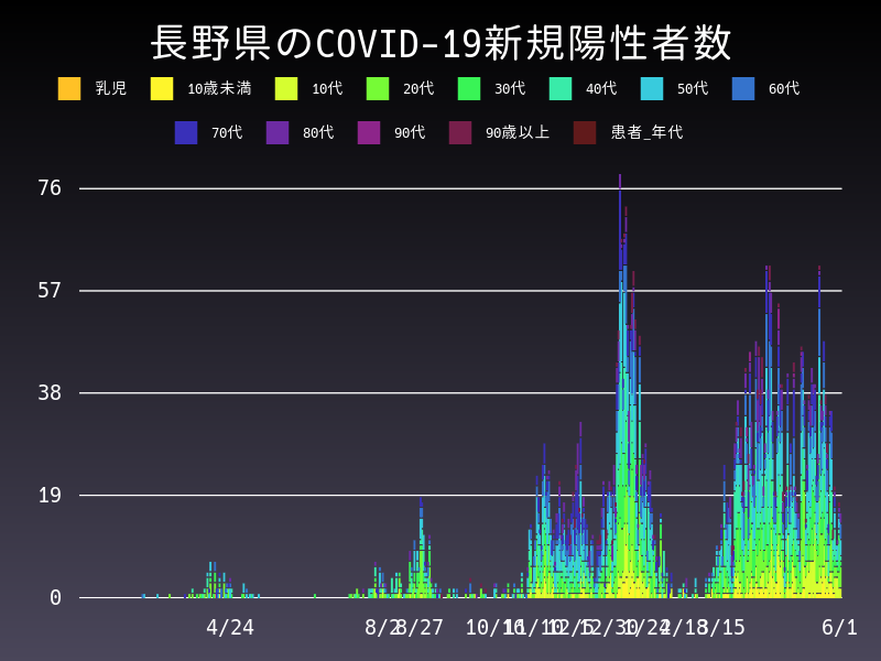 2021年6月1日 長野県の新型コロナウイルス新規陽性者数