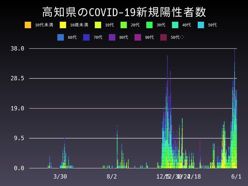 2021年6月1日 高知県の新型コロナウイルス新規陽性者数