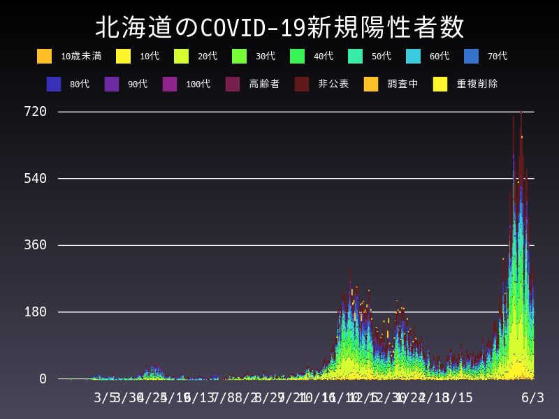 2021年6月3日 北海道の新型コロナウイルス新規陽性者数