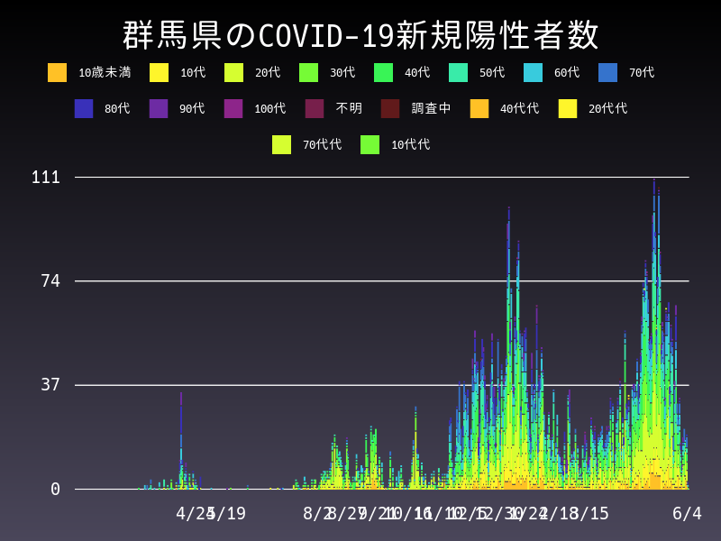 2021年6月4日 群馬県の新型コロナウイルス新規陽性者数