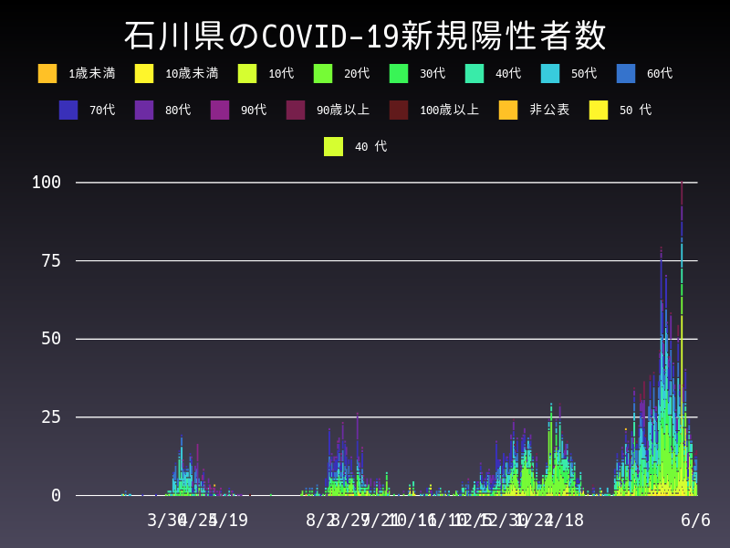 2021年6月6日 石川県の新型コロナウイルス新規陽性者数