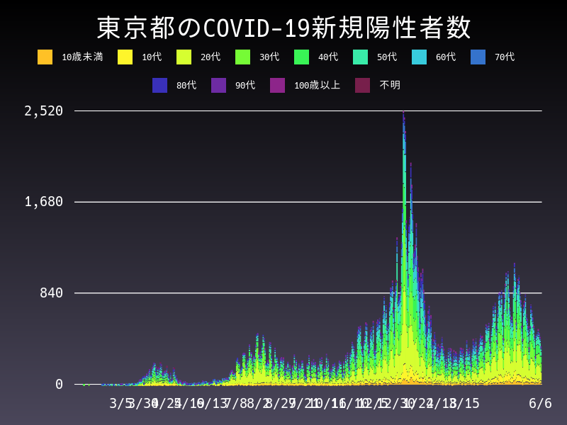 2021年6月6日 東京都の新型コロナウイルス新規陽性者数