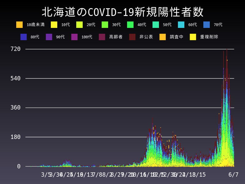 2021年6月7日 北海道の新型コロナウイルス新規陽性者数
