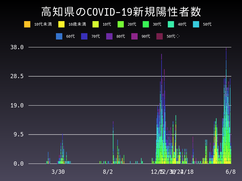 2021年6月8日 高知県の新型コロナウイルス新規陽性者数