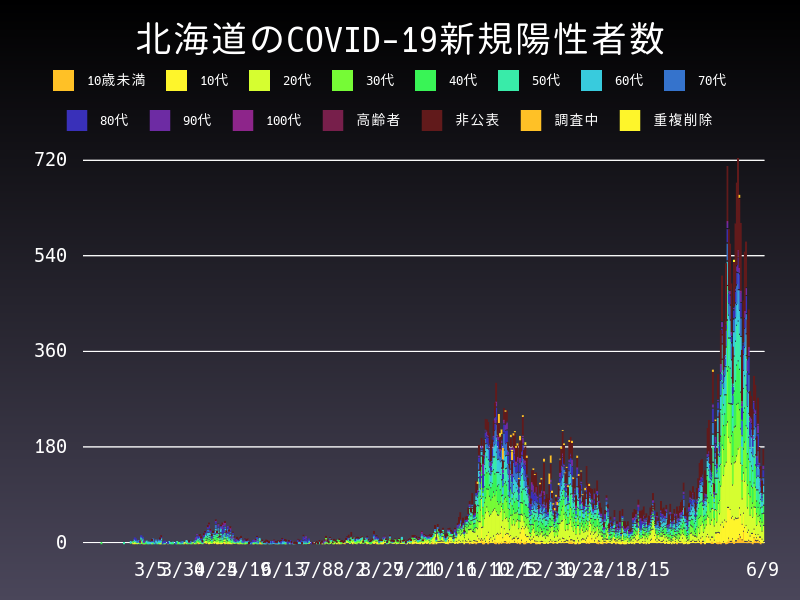 2021年6月9日 北海道の新型コロナウイルス新規陽性者数