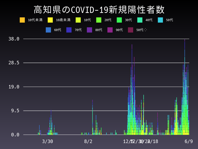 2021年6月9日 高知県の新型コロナウイルス新規陽性者数